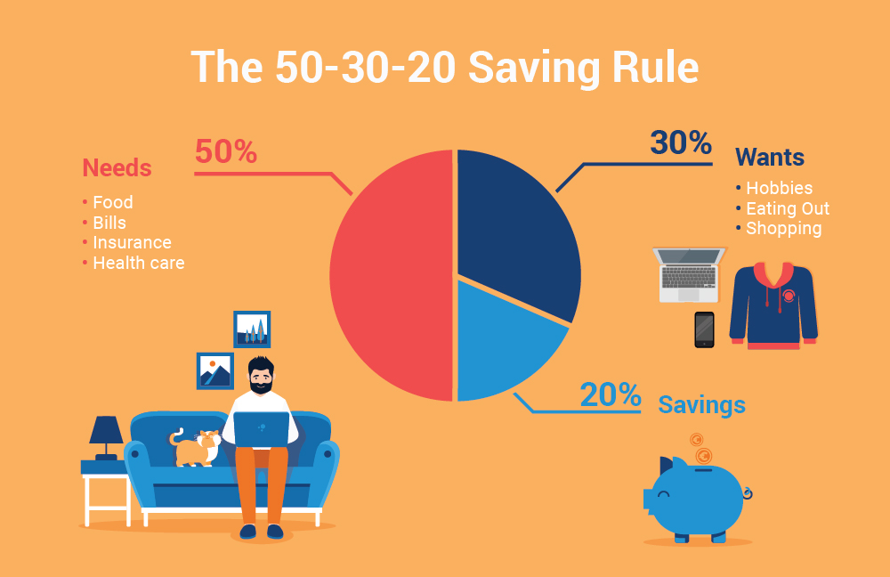 50/30/20 rule