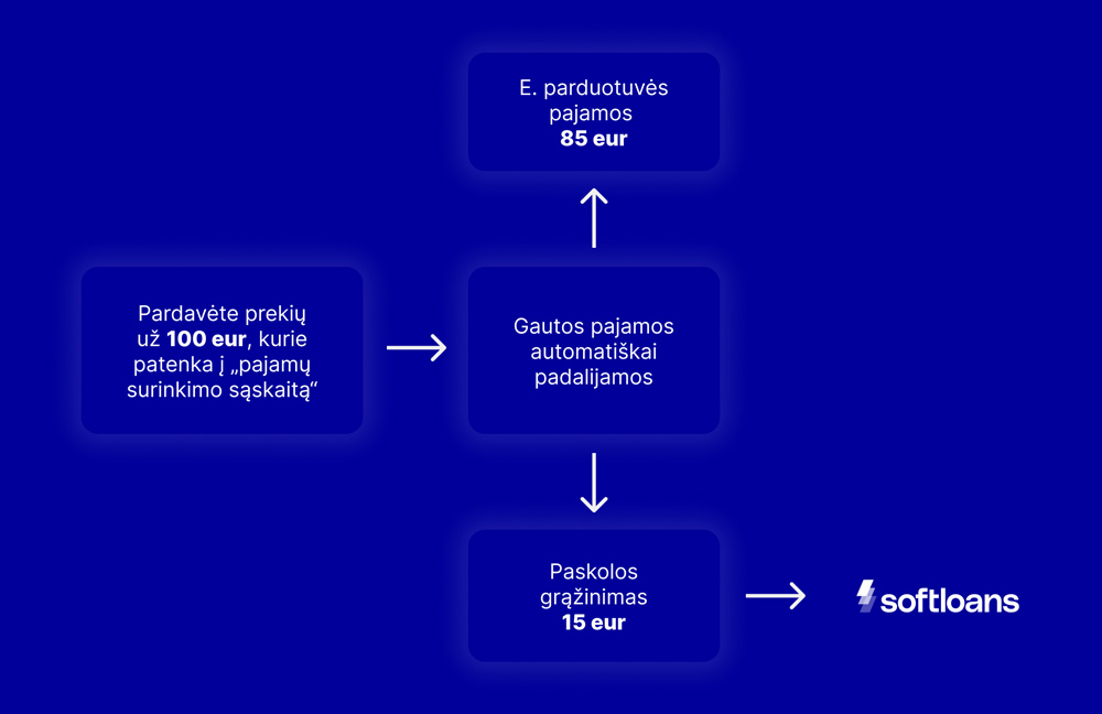 Softloans platformos kainodara ir grąžinimo sąlygos.